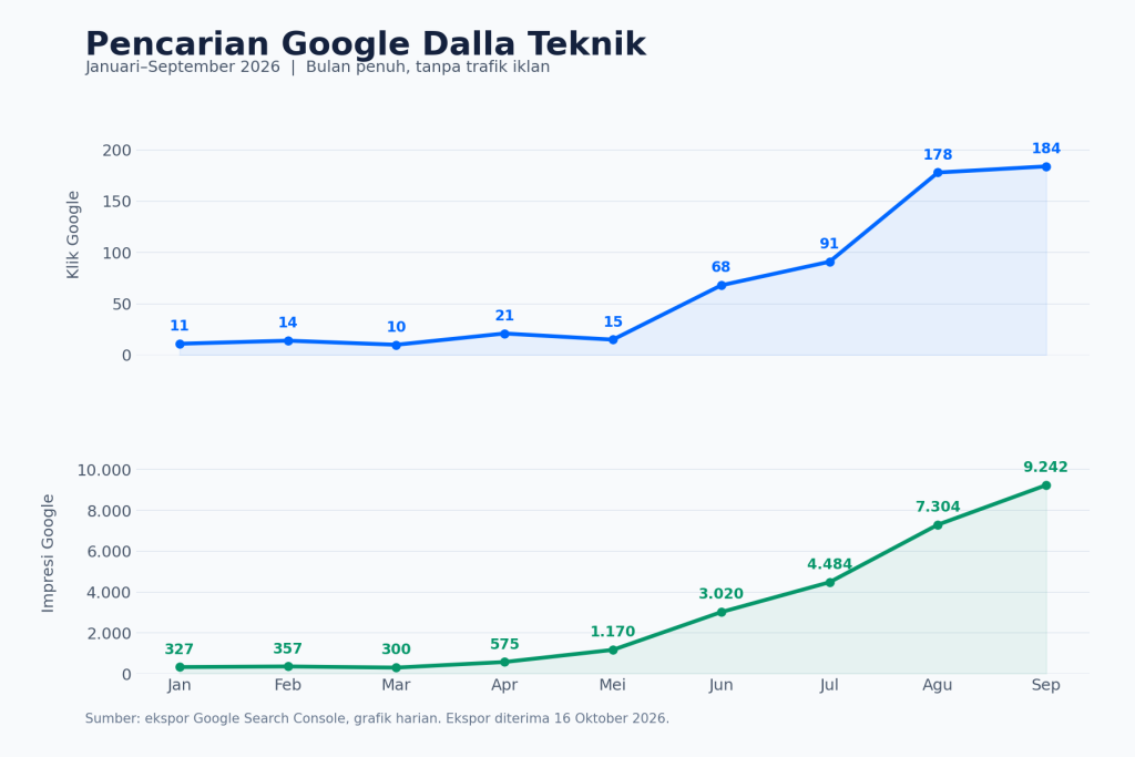 Grafik klik dan impresi Google Dalla Teknik Januari sampai September 2026 berdasarkan Search Console