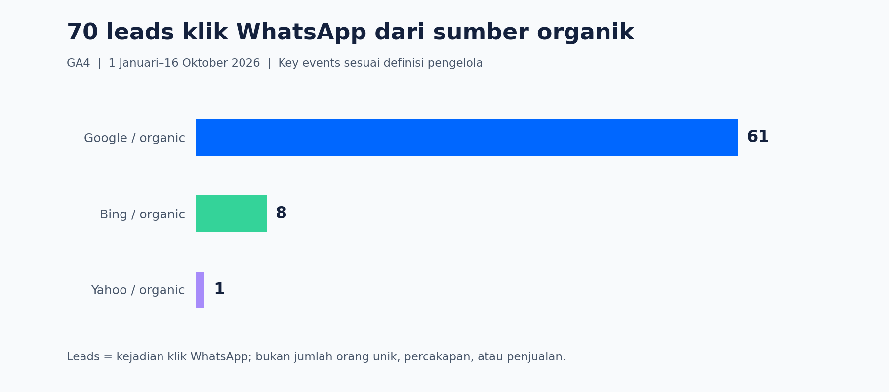 70 leads klik WhatsApp organik Dalla Teknik dengan 61 dari Google 8 Bing dan 1 Yahoo